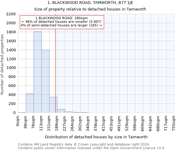 1, BLACKWOOD ROAD, TAMWORTH, B77 1JE: Size of property relative to detached houses in Tamworth