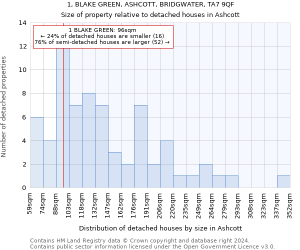 1, BLAKE GREEN, ASHCOTT, BRIDGWATER, TA7 9QF: Size of property relative to detached houses in Ashcott