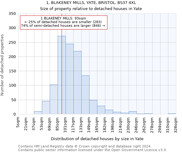 1, BLAKENEY MILLS, YATE, BRISTOL, BS37 4XL: Size of property relative to detached houses in Yate