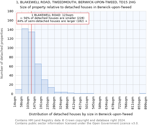 1, BLAKEWELL ROAD, TWEEDMOUTH, BERWICK-UPON-TWEED, TD15 2HG: Size of property relative to detached houses in Berwick-upon-Tweed