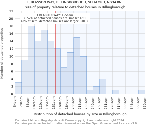 1, BLASSON WAY, BILLINGBOROUGH, SLEAFORD, NG34 0NL: Size of property relative to detached houses in Billingborough