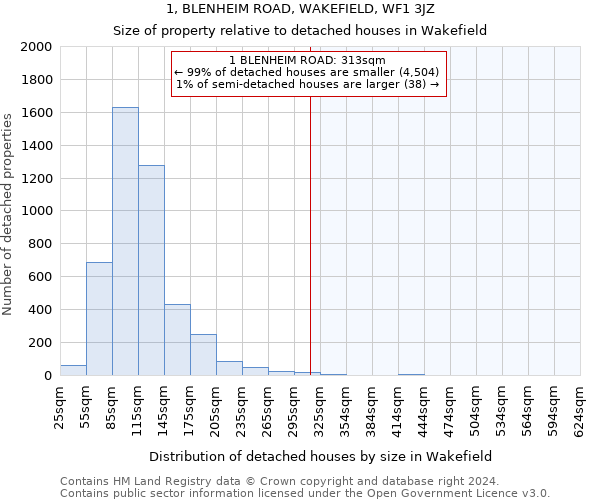 1, BLENHEIM ROAD, WAKEFIELD, WF1 3JZ: Size of property relative to detached houses in Wakefield