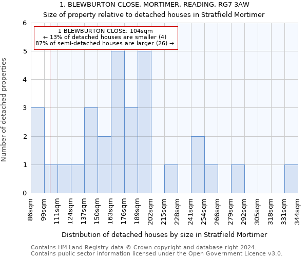 1, BLEWBURTON CLOSE, MORTIMER, READING, RG7 3AW: Size of property relative to detached houses in Stratfield Mortimer