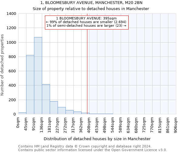 1, BLOOMESBURY AVENUE, MANCHESTER, M20 2BN: Size of property relative to detached houses in Manchester