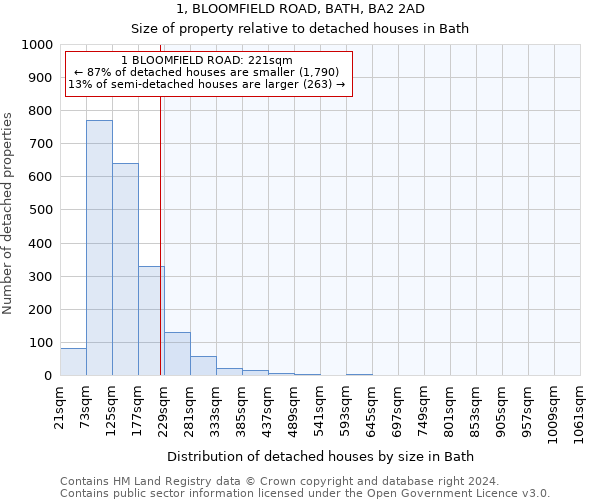 1, BLOOMFIELD ROAD, BATH, BA2 2AD: Size of property relative to detached houses in Bath