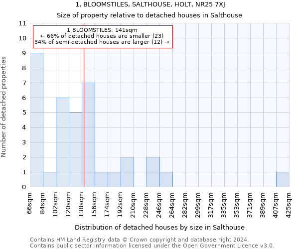 1, BLOOMSTILES, SALTHOUSE, HOLT, NR25 7XJ: Size of property relative to detached houses in Salthouse