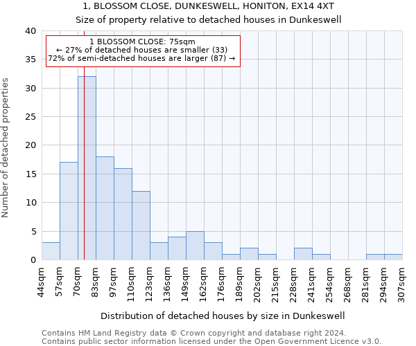 1, BLOSSOM CLOSE, DUNKESWELL, HONITON, EX14 4XT: Size of property relative to detached houses in Dunkeswell