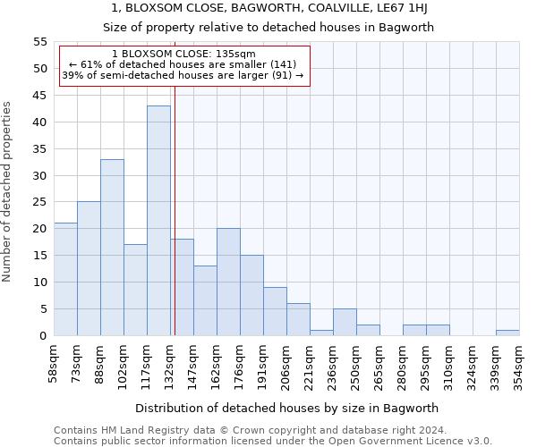 1, BLOXSOM CLOSE, BAGWORTH, COALVILLE, LE67 1HJ: Size of property relative to detached houses in Bagworth