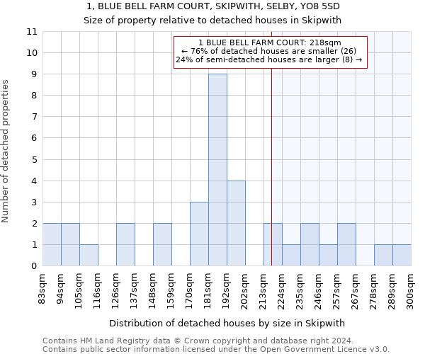 1, BLUE BELL FARM COURT, SKIPWITH, SELBY, YO8 5SD: Size of property relative to detached houses in Skipwith