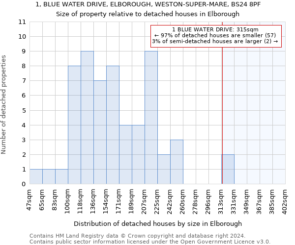 1, BLUE WATER DRIVE, ELBOROUGH, WESTON-SUPER-MARE, BS24 8PF: Size of property relative to detached houses in Elborough