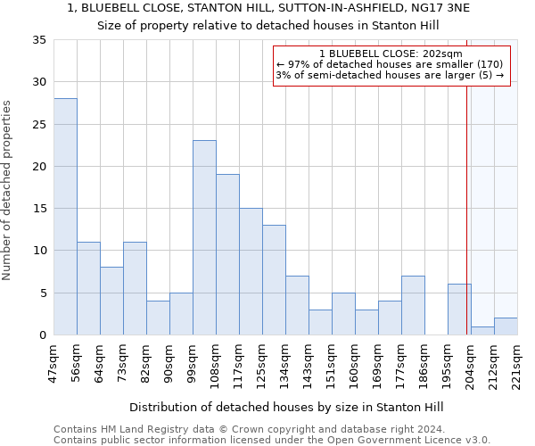 1, BLUEBELL CLOSE, STANTON HILL, SUTTON-IN-ASHFIELD, NG17 3NE: Size of property relative to detached houses in Stanton Hill