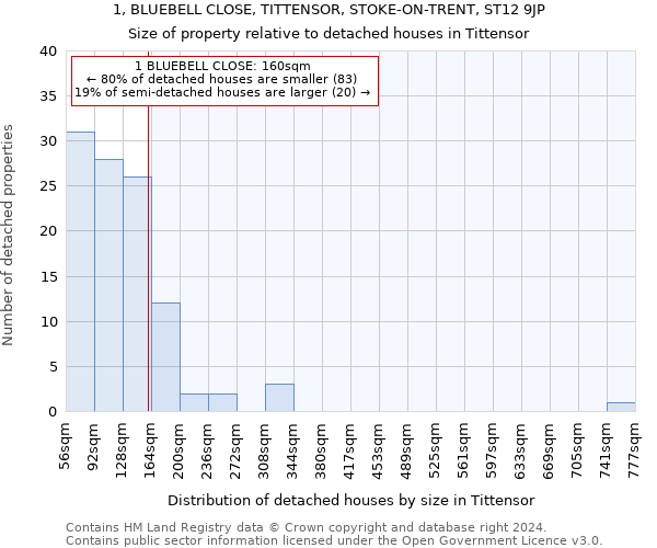 1, BLUEBELL CLOSE, TITTENSOR, STOKE-ON-TRENT, ST12 9JP: Size of property relative to detached houses in Tittensor