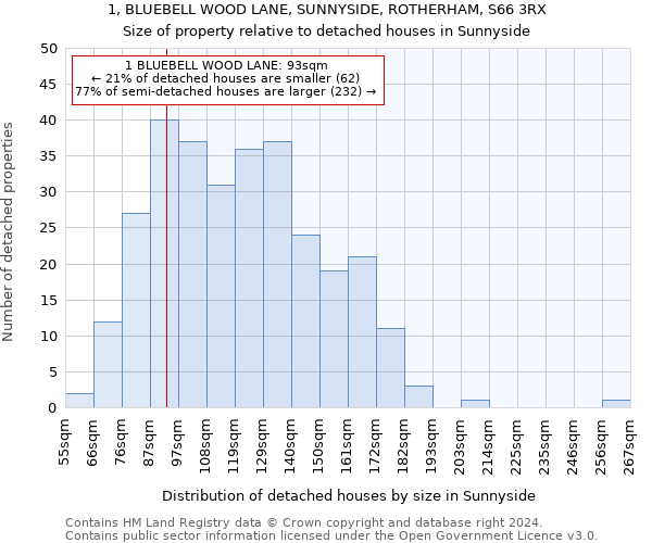 1, BLUEBELL WOOD LANE, SUNNYSIDE, ROTHERHAM, S66 3RX: Size of property relative to detached houses in Sunnyside