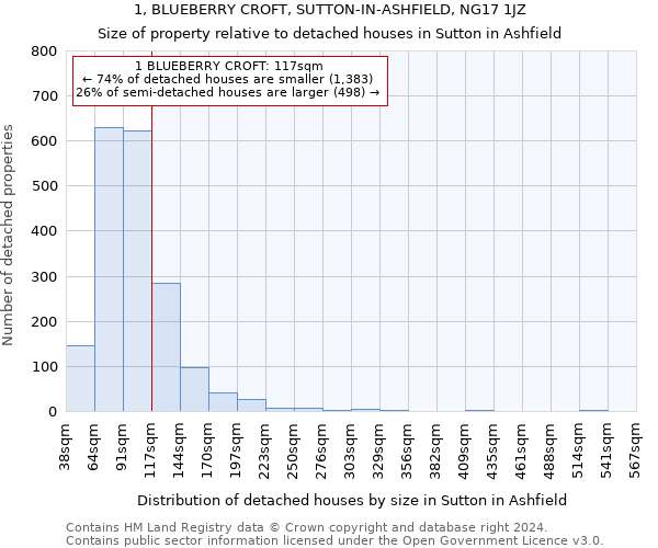 1, BLUEBERRY CROFT, SUTTON-IN-ASHFIELD, NG17 1JZ: Size of property relative to detached houses in Sutton in Ashfield