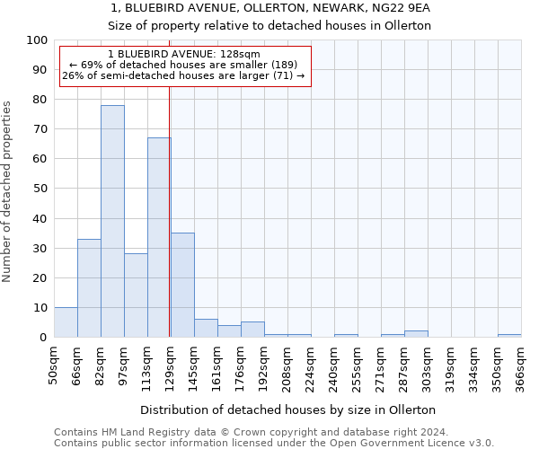 1, BLUEBIRD AVENUE, OLLERTON, NEWARK, NG22 9EA: Size of property relative to detached houses in Ollerton