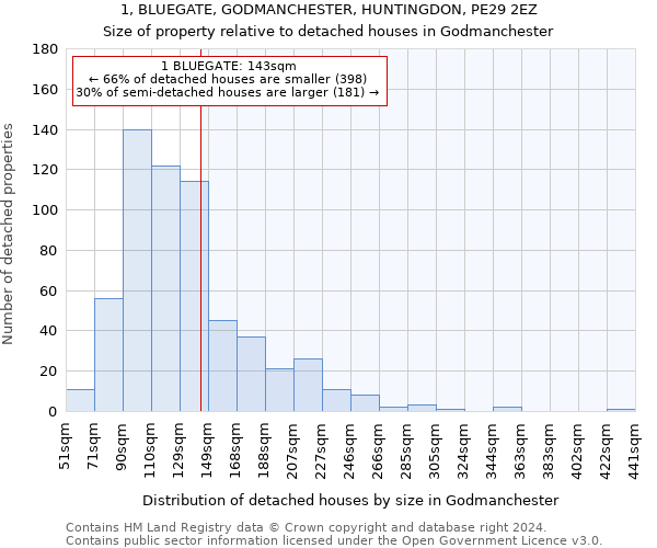 1, BLUEGATE, GODMANCHESTER, HUNTINGDON, PE29 2EZ: Size of property relative to detached houses in Godmanchester