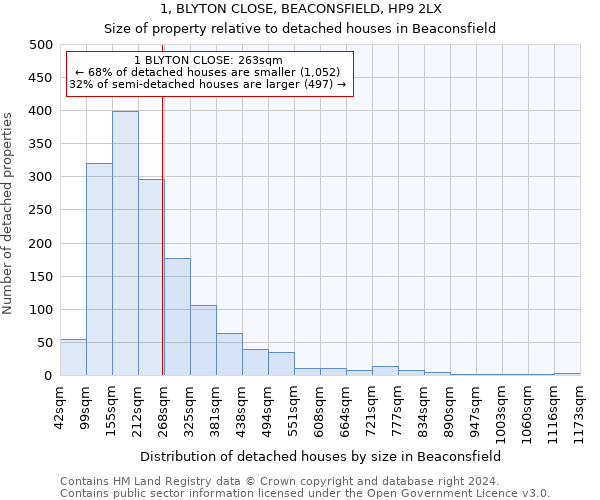 1, BLYTON CLOSE, BEACONSFIELD, HP9 2LX: Size of property relative to detached houses in Beaconsfield