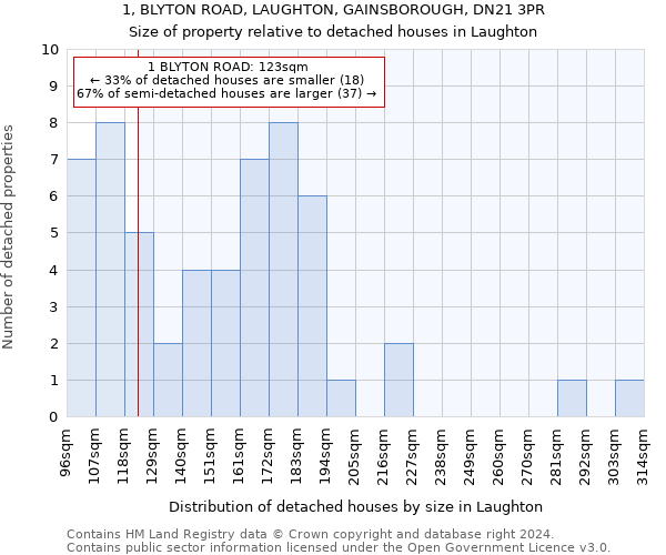 1, BLYTON ROAD, LAUGHTON, GAINSBOROUGH, DN21 3PR: Size of property relative to detached houses in Laughton