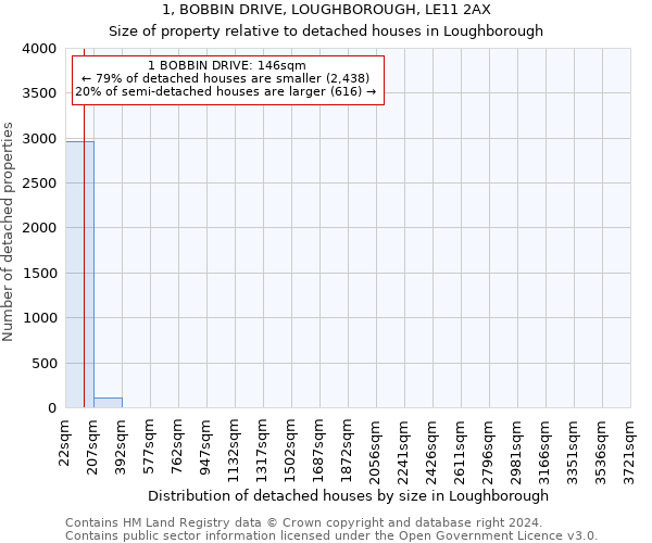 1, BOBBIN DRIVE, LOUGHBOROUGH, LE11 2AX: Size of property relative to detached houses in Loughborough