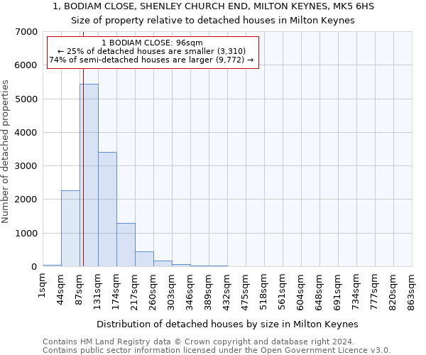 1, BODIAM CLOSE, SHENLEY CHURCH END, MILTON KEYNES, MK5 6HS: Size of property relative to detached houses in Milton Keynes