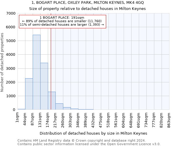 1, BOGART PLACE, OXLEY PARK, MILTON KEYNES, MK4 4GQ: Size of property relative to detached houses in Milton Keynes