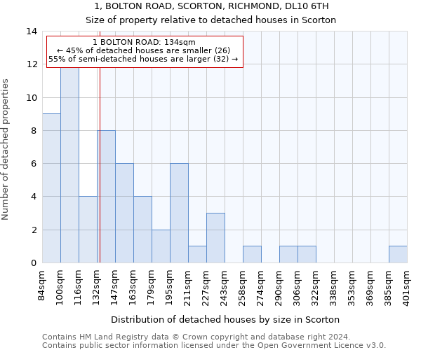 1, BOLTON ROAD, SCORTON, RICHMOND, DL10 6TH: Size of property relative to detached houses in Scorton