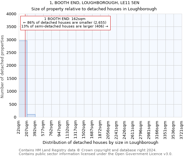 1, BOOTH END, LOUGHBOROUGH, LE11 5EN: Size of property relative to detached houses in Loughborough