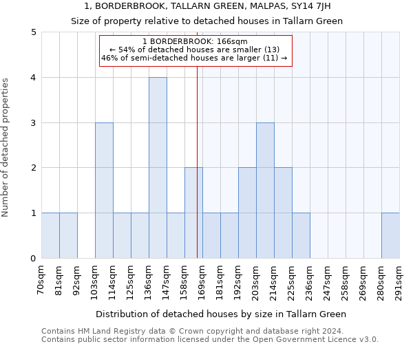 1, BORDERBROOK, TALLARN GREEN, MALPAS, SY14 7JH: Size of property relative to detached houses in Tallarn Green