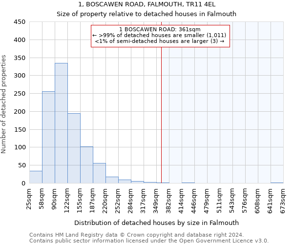 1, BOSCAWEN ROAD, FALMOUTH, TR11 4EL: Size of property relative to detached houses in Falmouth