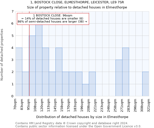 1, BOSTOCK CLOSE, ELMESTHORPE, LEICESTER, LE9 7SR: Size of property relative to detached houses in Elmesthorpe