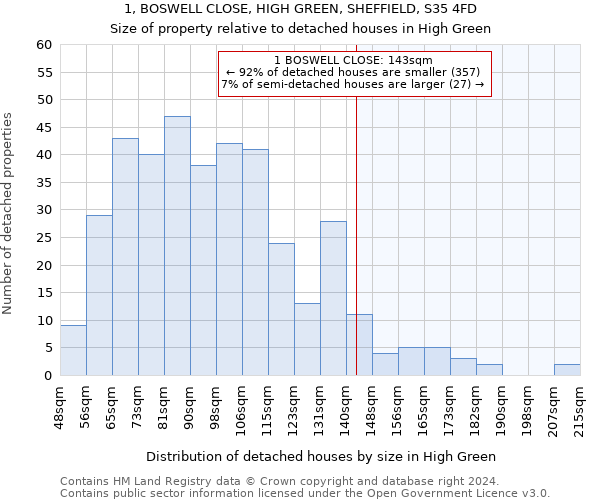 1, BOSWELL CLOSE, HIGH GREEN, SHEFFIELD, S35 4FD: Size of property relative to detached houses in High Green