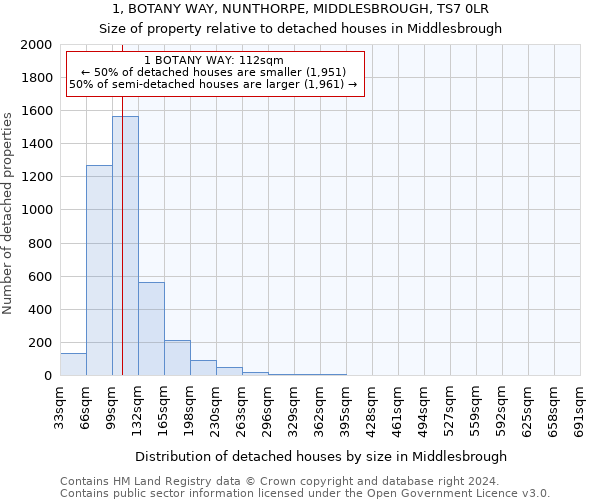 1, BOTANY WAY, NUNTHORPE, MIDDLESBROUGH, TS7 0LR: Size of property relative to detached houses in Middlesbrough