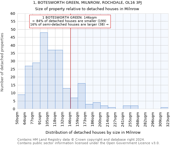 1, BOTESWORTH GREEN, MILNROW, ROCHDALE, OL16 3PJ: Size of property relative to detached houses in Milnrow