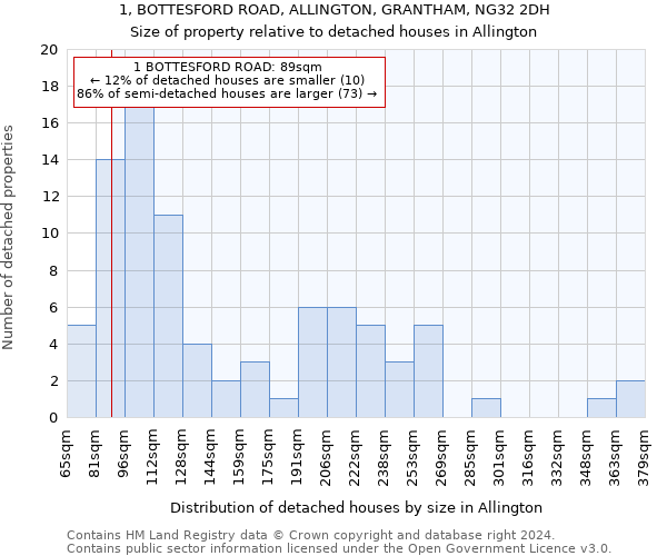 1, BOTTESFORD ROAD, ALLINGTON, GRANTHAM, NG32 2DH: Size of property relative to detached houses in Allington