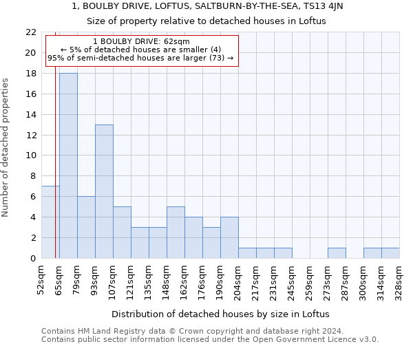 1, BOULBY DRIVE, LOFTUS, SALTBURN-BY-THE-SEA, TS13 4JN: Size of property relative to detached houses in Loftus