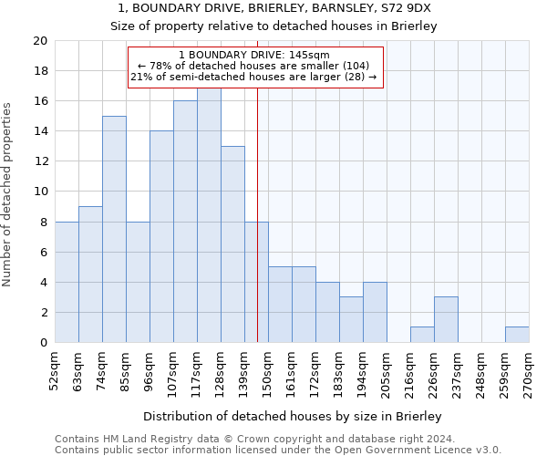 1, BOUNDARY DRIVE, BRIERLEY, BARNSLEY, S72 9DX: Size of property relative to detached houses in Brierley