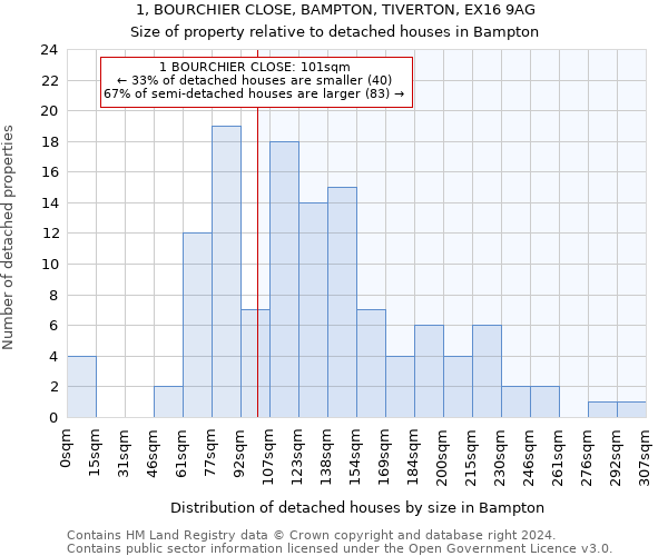 1, BOURCHIER CLOSE, BAMPTON, TIVERTON, EX16 9AG: Size of property relative to detached houses in Bampton