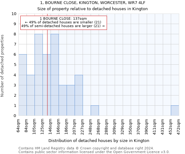 1, BOURNE CLOSE, KINGTON, WORCESTER, WR7 4LF: Size of property relative to detached houses in Kington