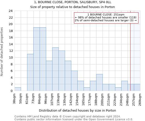 1, BOURNE CLOSE, PORTON, SALISBURY, SP4 0LL: Size of property relative to detached houses in Porton