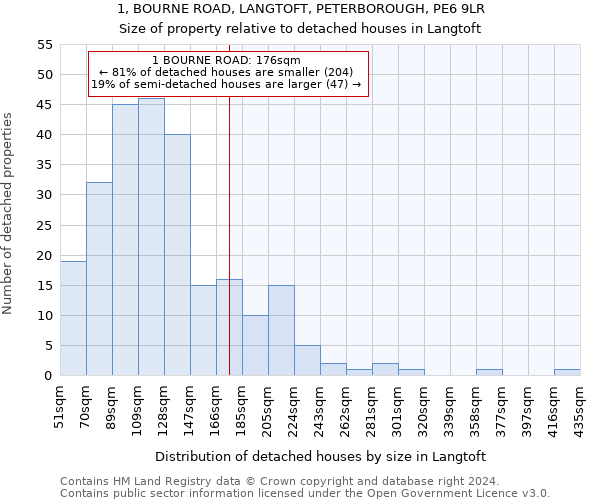 1, BOURNE ROAD, LANGTOFT, PETERBOROUGH, PE6 9LR: Size of property relative to detached houses in Langtoft