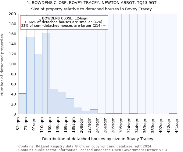 1, BOWDENS CLOSE, BOVEY TRACEY, NEWTON ABBOT, TQ13 9GT: Size of property relative to detached houses in Bovey Tracey