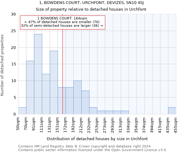 1, BOWDENS COURT, URCHFONT, DEVIZES, SN10 4SJ: Size of property relative to detached houses in Urchfont