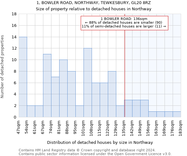 1, BOWLER ROAD, NORTHWAY, TEWKESBURY, GL20 8RZ: Size of property relative to detached houses in Northway