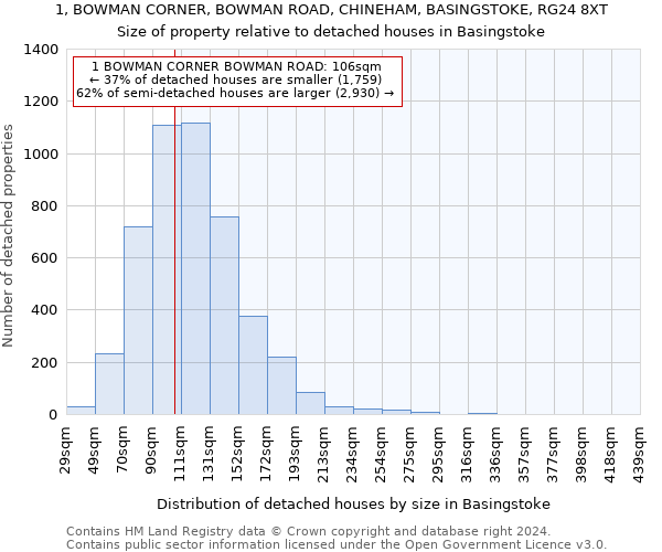 1, BOWMAN CORNER, BOWMAN ROAD, CHINEHAM, BASINGSTOKE, RG24 8XT: Size of property relative to detached houses in Basingstoke