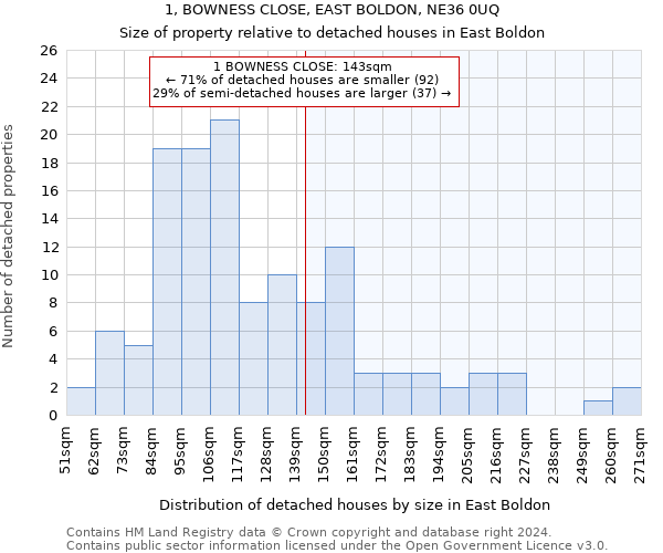 1, BOWNESS CLOSE, EAST BOLDON, NE36 0UQ: Size of property relative to detached houses in East Boldon