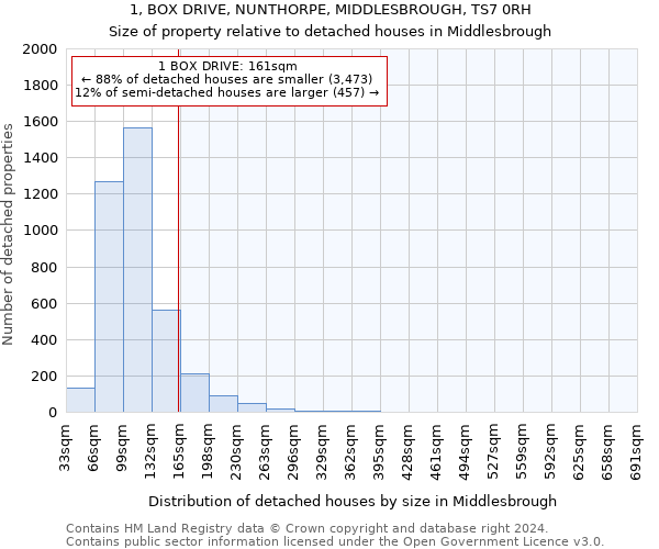 1, BOX DRIVE, NUNTHORPE, MIDDLESBROUGH, TS7 0RH: Size of property relative to detached houses in Middlesbrough