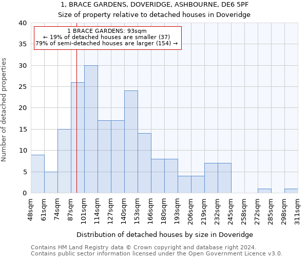 1, BRACE GARDENS, DOVERIDGE, ASHBOURNE, DE6 5PF: Size of property relative to detached houses in Doveridge