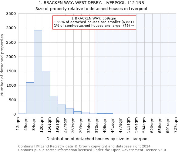 1, BRACKEN WAY, WEST DERBY, LIVERPOOL, L12 1NB: Size of property relative to detached houses in Liverpool