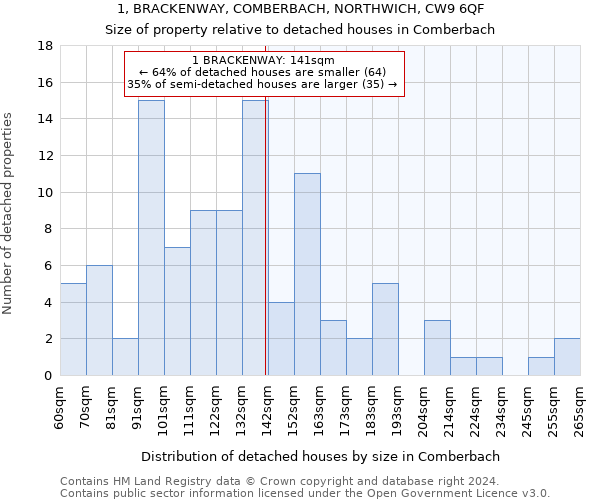 1, BRACKENWAY, COMBERBACH, NORTHWICH, CW9 6QF: Size of property relative to detached houses in Comberbach