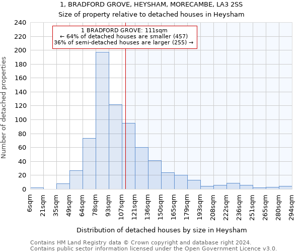 1, BRADFORD GROVE, HEYSHAM, MORECAMBE, LA3 2SS: Size of property relative to detached houses in Heysham